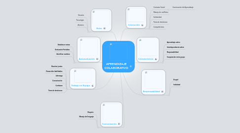 Mind Map: APRENDIZAJE COLABORATIVO