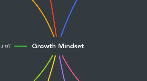 Mind Map: Growth Mindset