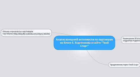 Mind Map: Анализ внешней активности по партнерам на блоге Е. Ходченкова и сайте "Твой Старт"