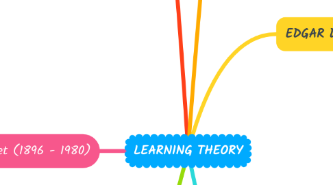 Mind Map: LEARNING THEORY