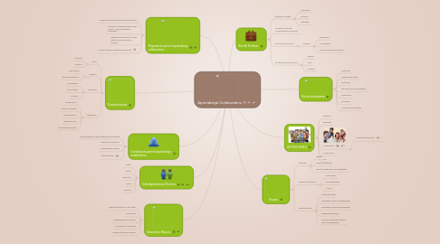 Mind Map: Aprendizaje Colaborativo
