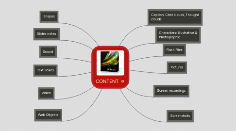 Mind Map: CONTENT