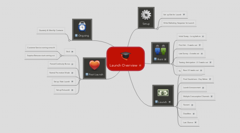 Mind Map: Launch Overview