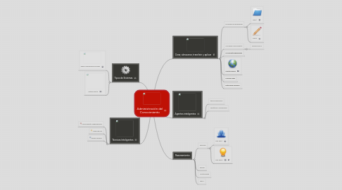 Mind Map: Administración del Conocimiento