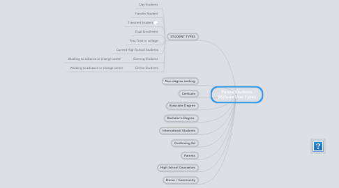 Mind Map: Future Students Website User Types