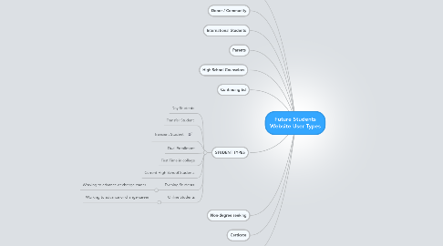 Mind Map: Future Students Website User Types