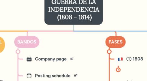 Mind Map: GUERRA DE LA INDEPENDENCIA  (1808 - 1814)