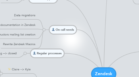 Mind Map: Zendesk