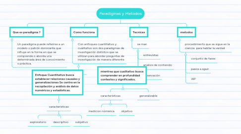 Mind Map: Paradigmas y Metodos