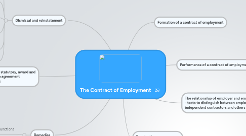 Mind Map: The Contract of Employment