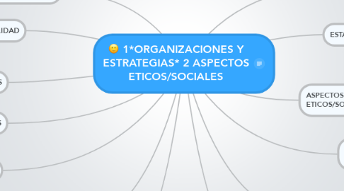 Mind Map: 1*ORGANIZACIONES Y ESTRATEGIAS* 2 ASPECTOS ETICOS/SOCIALES