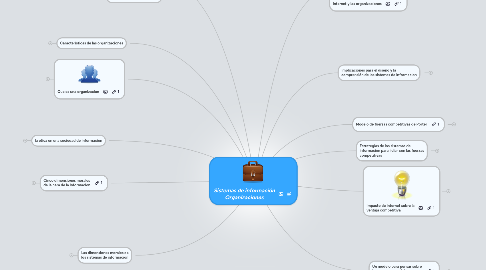 Mind Map: Sistemas de información Organizaciones