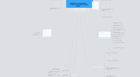 Mind Map: APRENDIZAJE COLABORATIVO         EL ÉXITO DE UNO ES EL ÉXITO DE TODOS