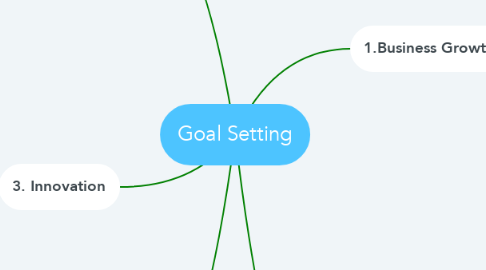 Mind Map: Goal Setting