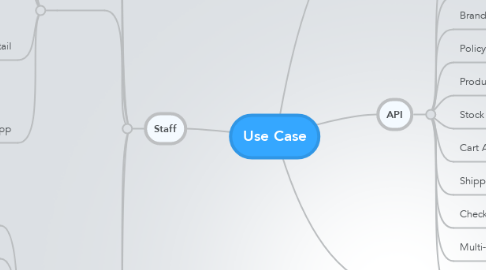 Mind Map: Use Case