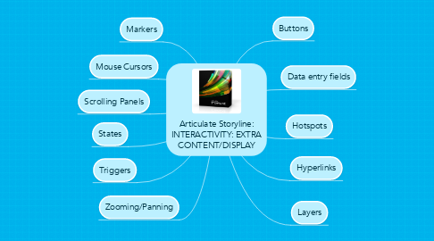 Mind Map: Articulate Storyline: INTERACTIVITY: EXTRA CONTENT/DISPLAY