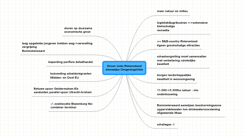 Mind Map: Groen Links Rivierenland zienswijze OmgevingsVisie