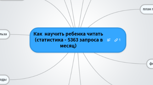 Mind Map: Как научить ребенка читать (статистика - 5363 запроса в месяц)