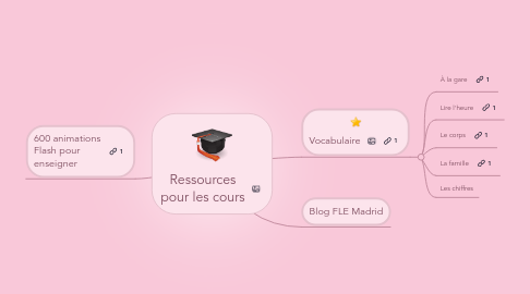 Mind Map: Ressources pour les cours