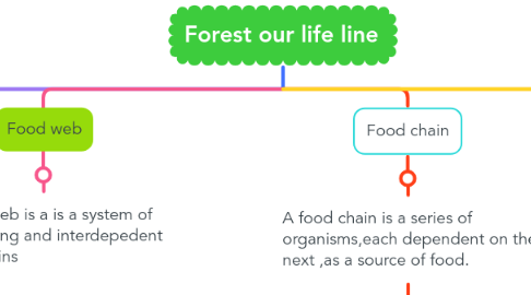 Mind Map: Forest our life line