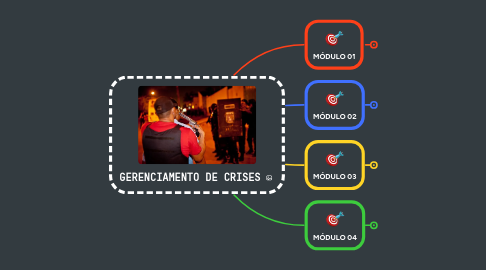 Mind Map: GERENCIAMENTO DE CRISES