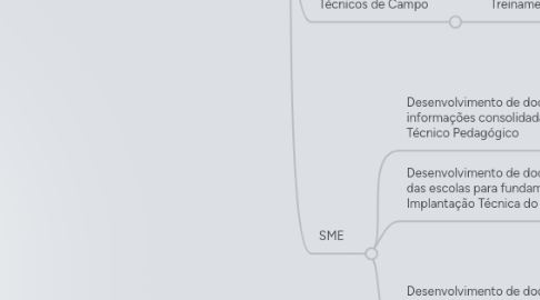 Mind Map: Operação Boletim Implantação