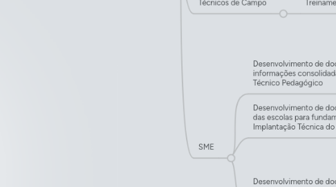 Mind Map: Operação Boletim  Implantação