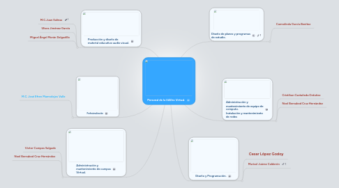 Mind Map: Personal de la UAGro Virtual.