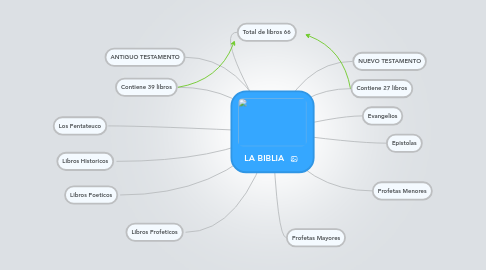 Mind Map: LA BIBLIA