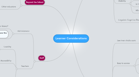 Mind Map: Learner Considerations