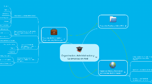 Mind Map: Organizacion, Administracion y La Empresa en Red