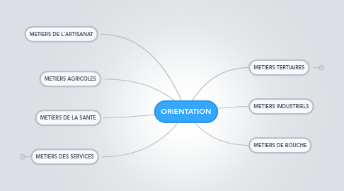 Mind Map: ORIENTATION