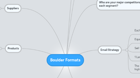 Mind Map: Boulder Formats