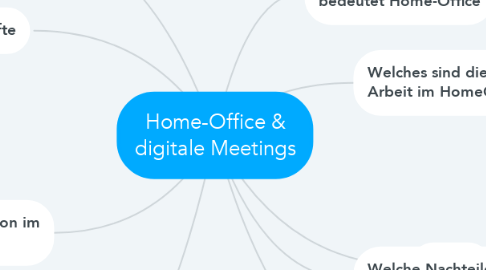 Mind Map: Home-Office & digitale Meetings