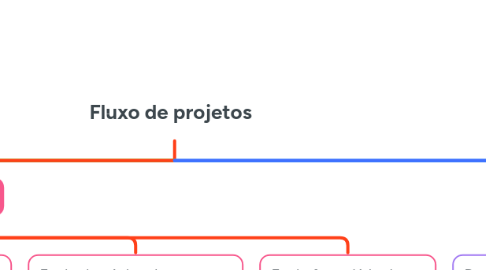 Mind Map: Fluxo de projetos