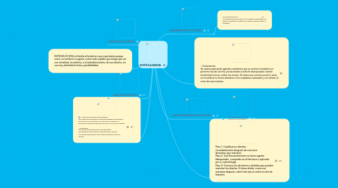 Mind Map: ESTÉTICA DENTAL