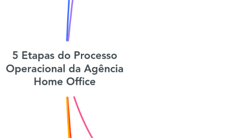 Mind Map: 5 Etapas do Processo Operacional da Agência Home Office