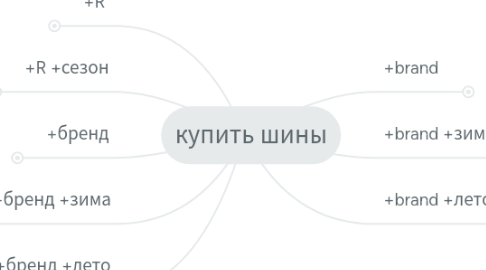 Mind Map: купить шины