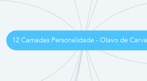 Mind Map: 12 Camadas Personalidade - Olavo de Carvalho