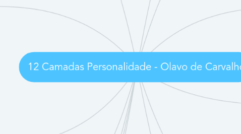 Mind Map: 12 Camadas Personalidade - Olavo de Carvalho