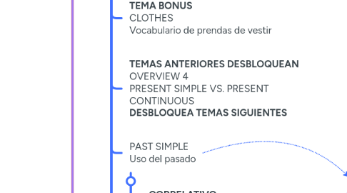 Mind Map: General English