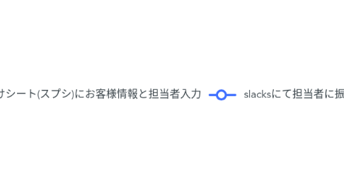 Mind Map: 営業フロー売買