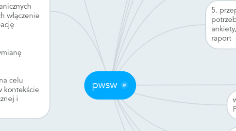 Mind Map: pwsw
