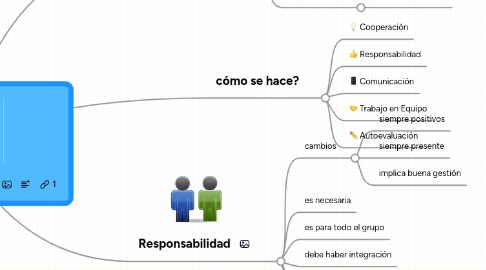 Mind Map: Aprendizaje Colaborativo