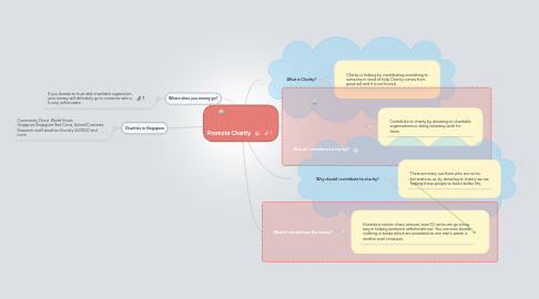 Mind Map: Promote Charity