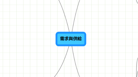 Mind Map: 需求與供給