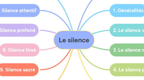 Mind Map: Le silence