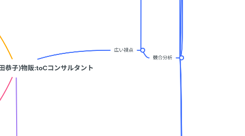 Mind Map: リサーチマップ（舩田恭子)物販:toCコンサルタント