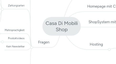 Mind Map: Casa Di Mobili Shop