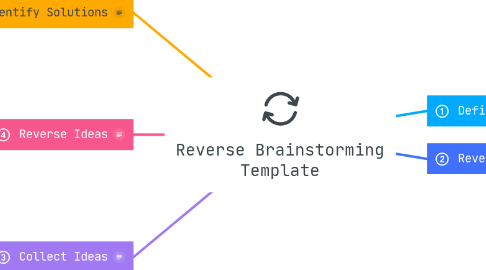 Mind Map: Reverse Brainstorming Template